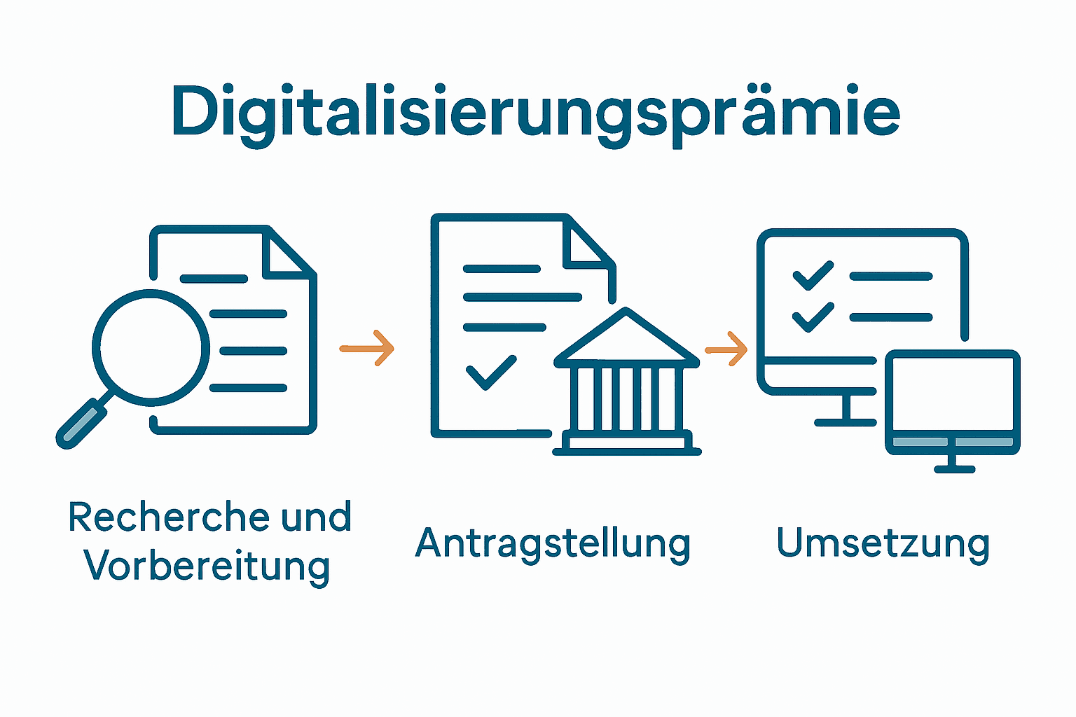 Infografik: Schritte zum Erhalt der Digitalisierungsprämie für Praxen