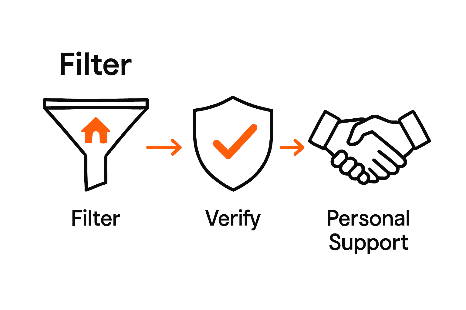Infographic showing how mallorca.ai app filters, verifies, and supports buyers.
