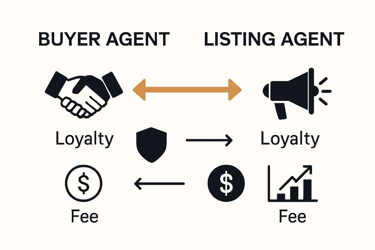 Infographic comparing buyer and listing agent roles.