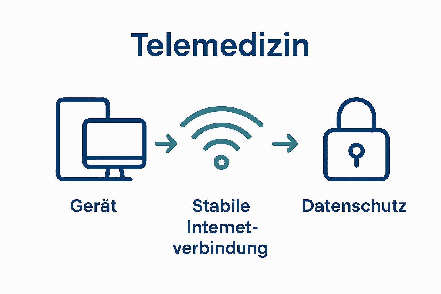 Infografik: Technische Voraussetzungen der Telemedizin