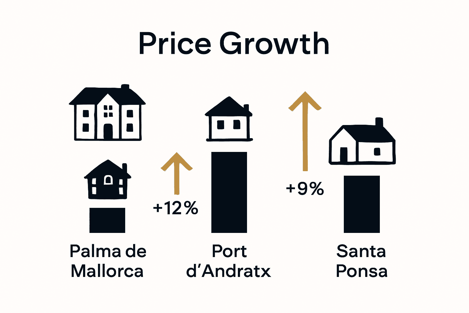Mallorca regional price growth comparison infographic