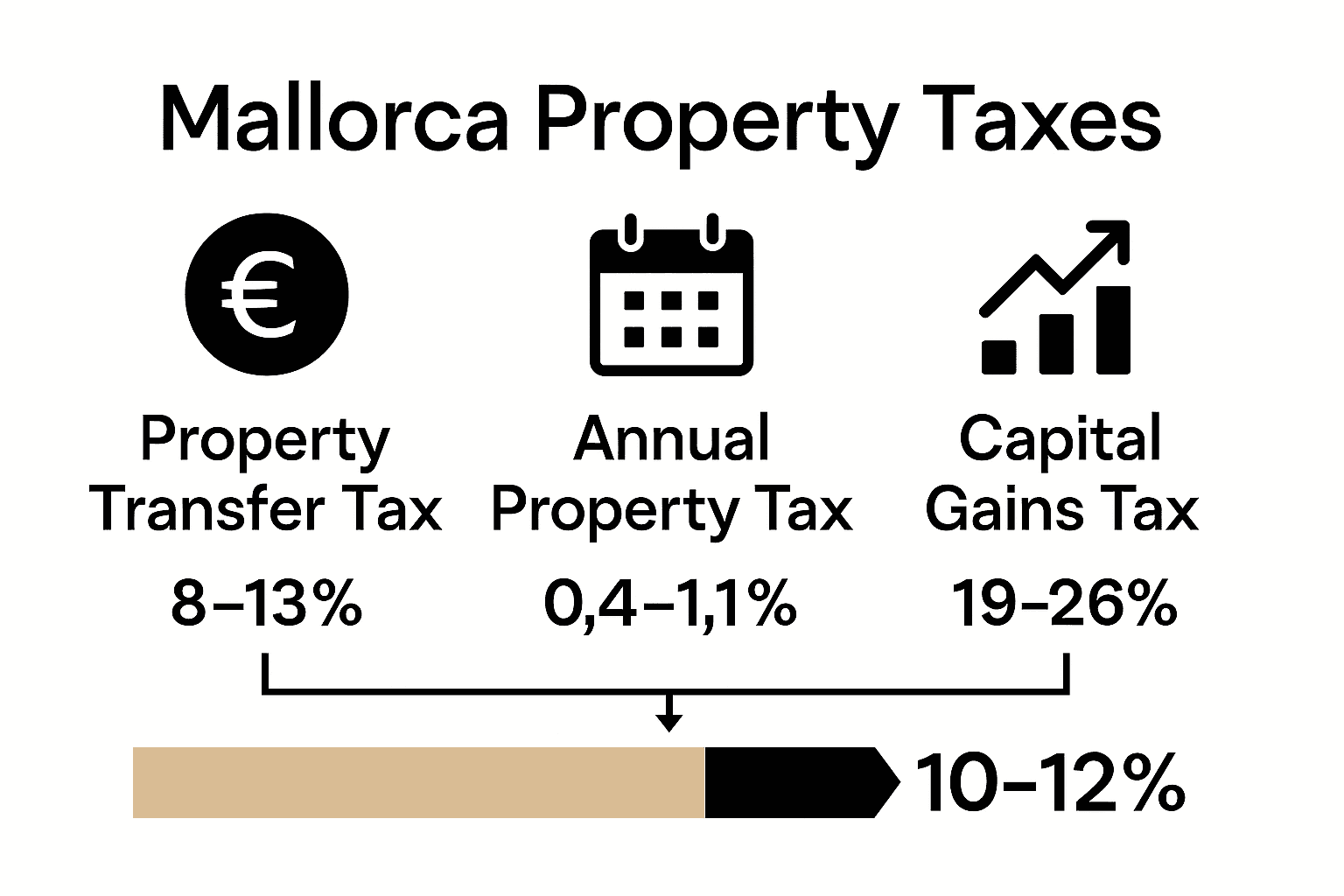 Mallorca property tax and fee breakdown infographic