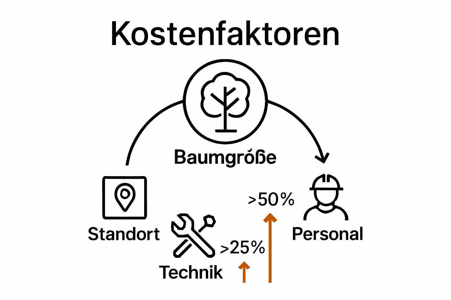 Kostenfaktoren Baumarbeiten grafisch dargestellt mit Symbolen