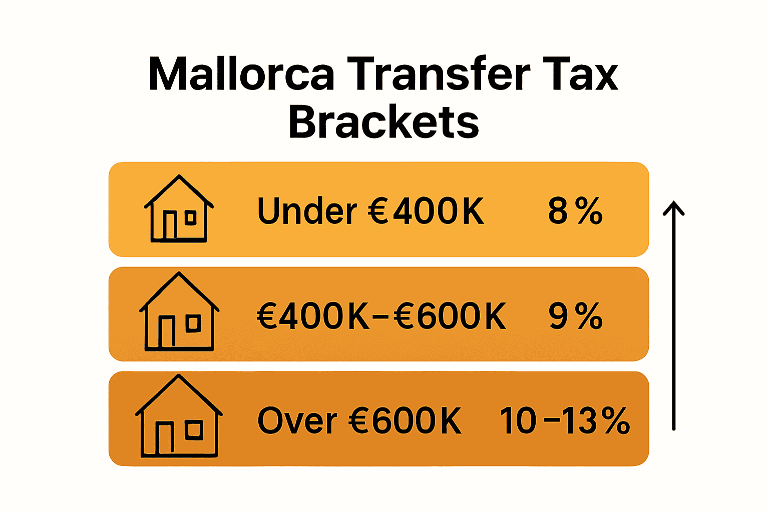 Mallorca transfer tax brackets visual comparison