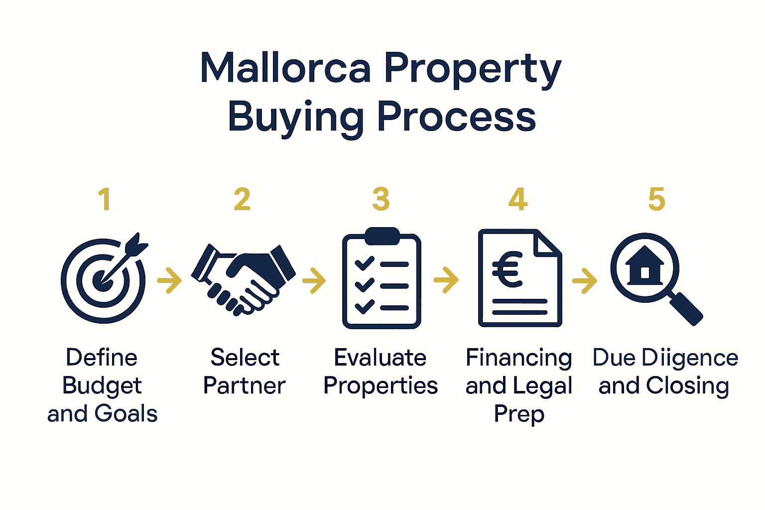 Mallorca real estate buying process visual flow