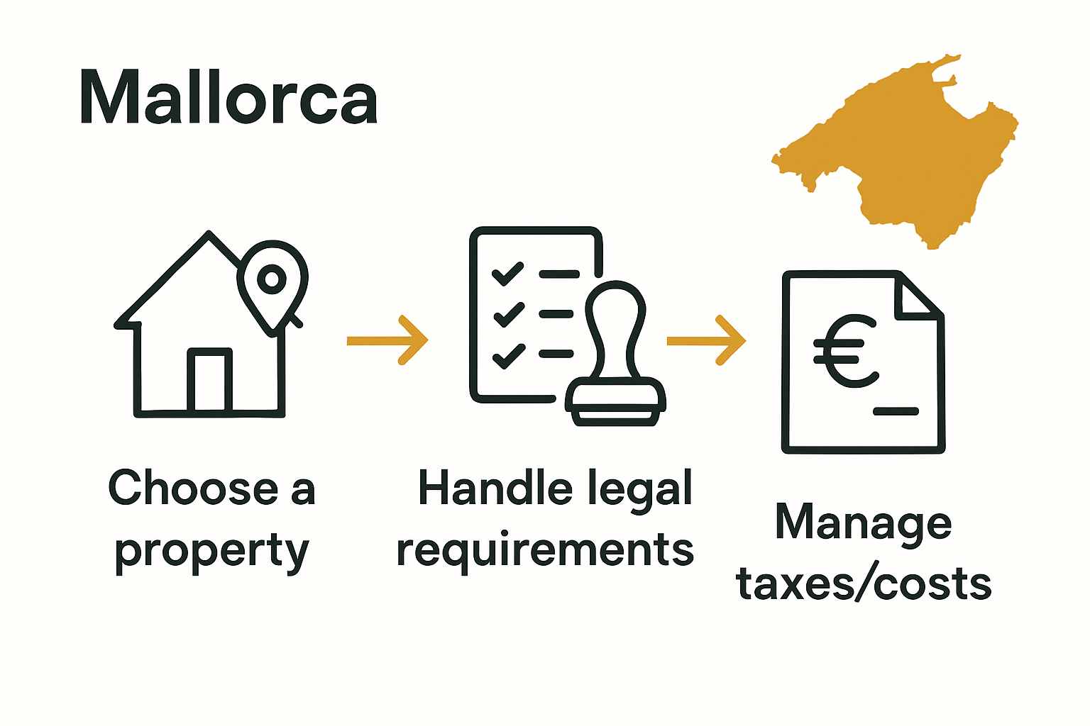 Mallorca property buying process infographic