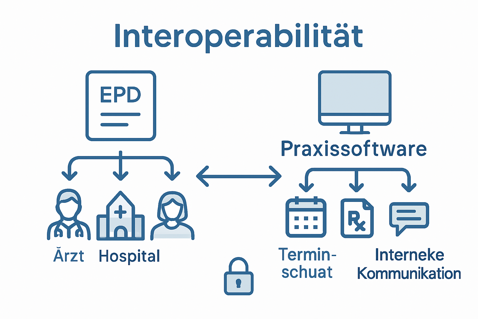 EPD and practice software comparison infographic