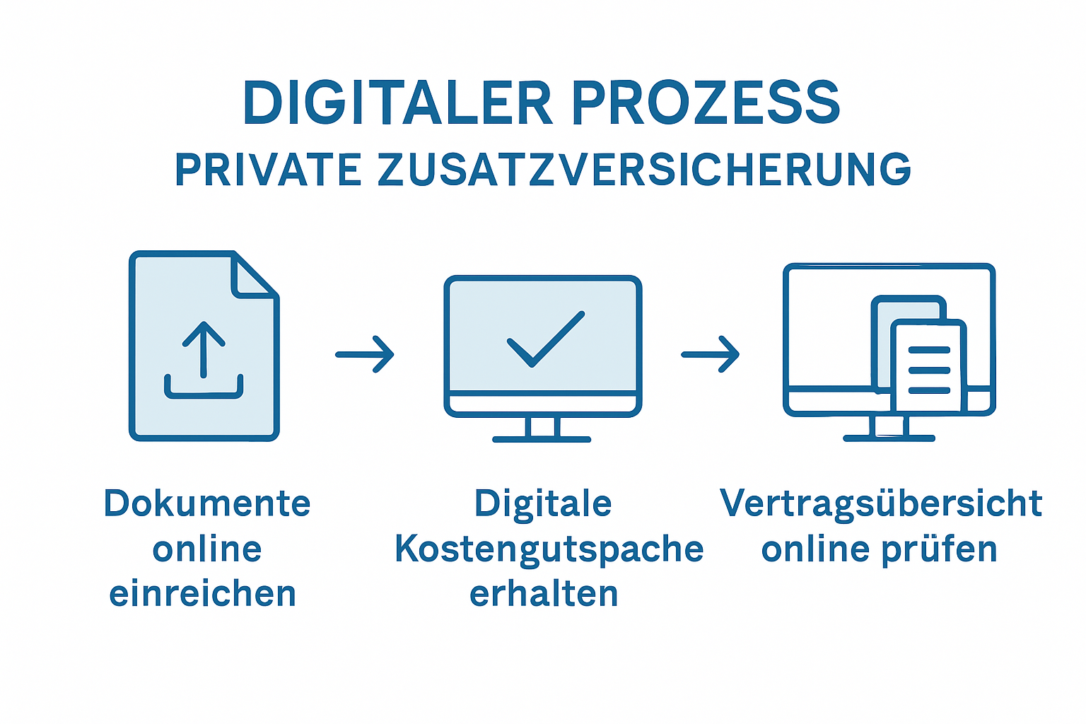 Infographic shows digital insurance management steps