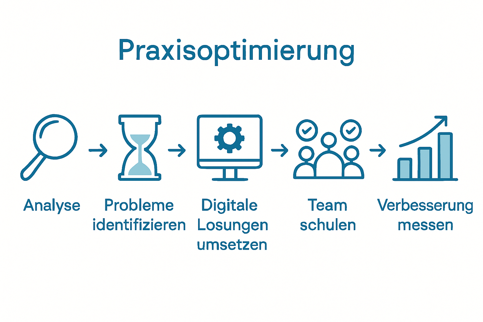 Mit dieser Infografik erhalten Sie einen übersichtlichen Leitfaden, wie Sie Ihre Praxis Schritt für Schritt effizienter gestalten können.