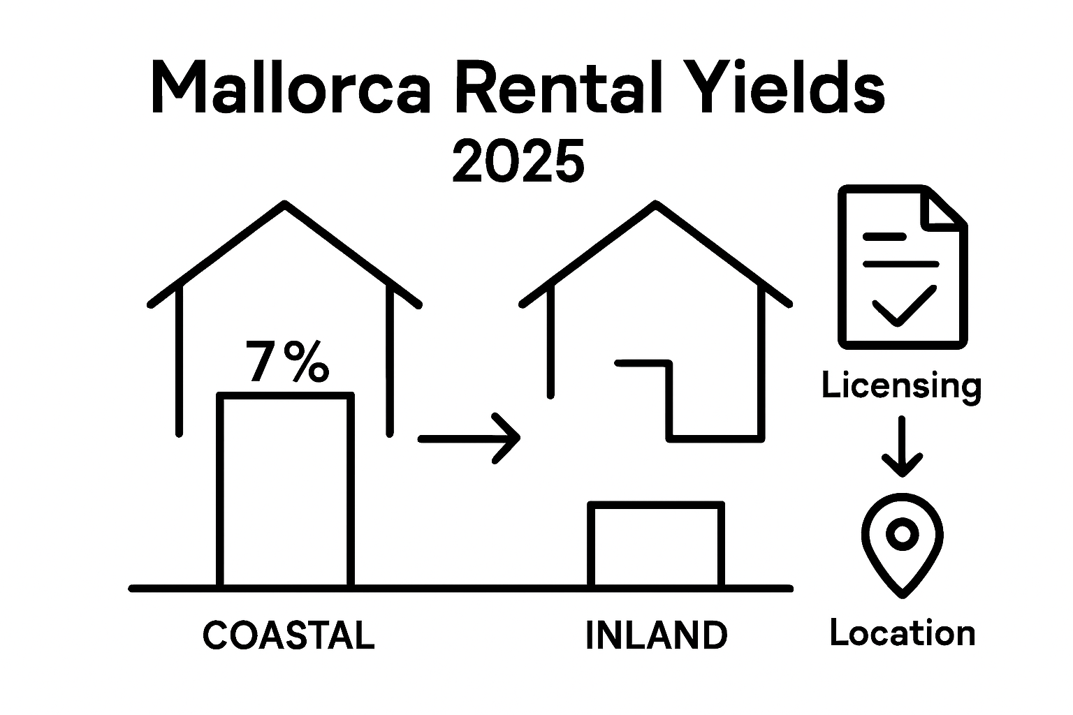 Mallorca property rental yield comparison infographic
