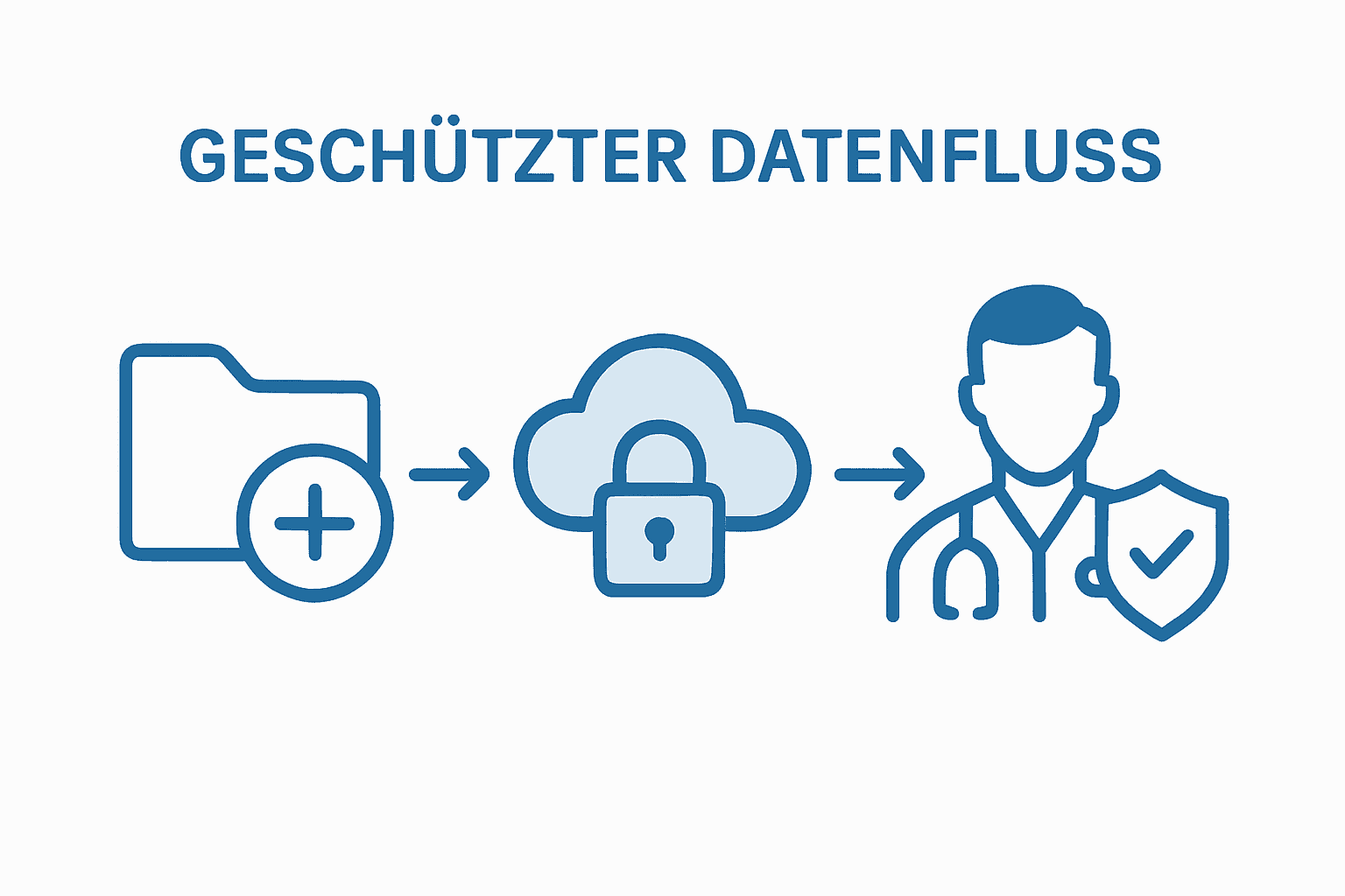 Grafik: Sicherer Umgang mit Patientendaten in Softwarelösungen – vom Datenfluss bis zum Schutz der Informationen