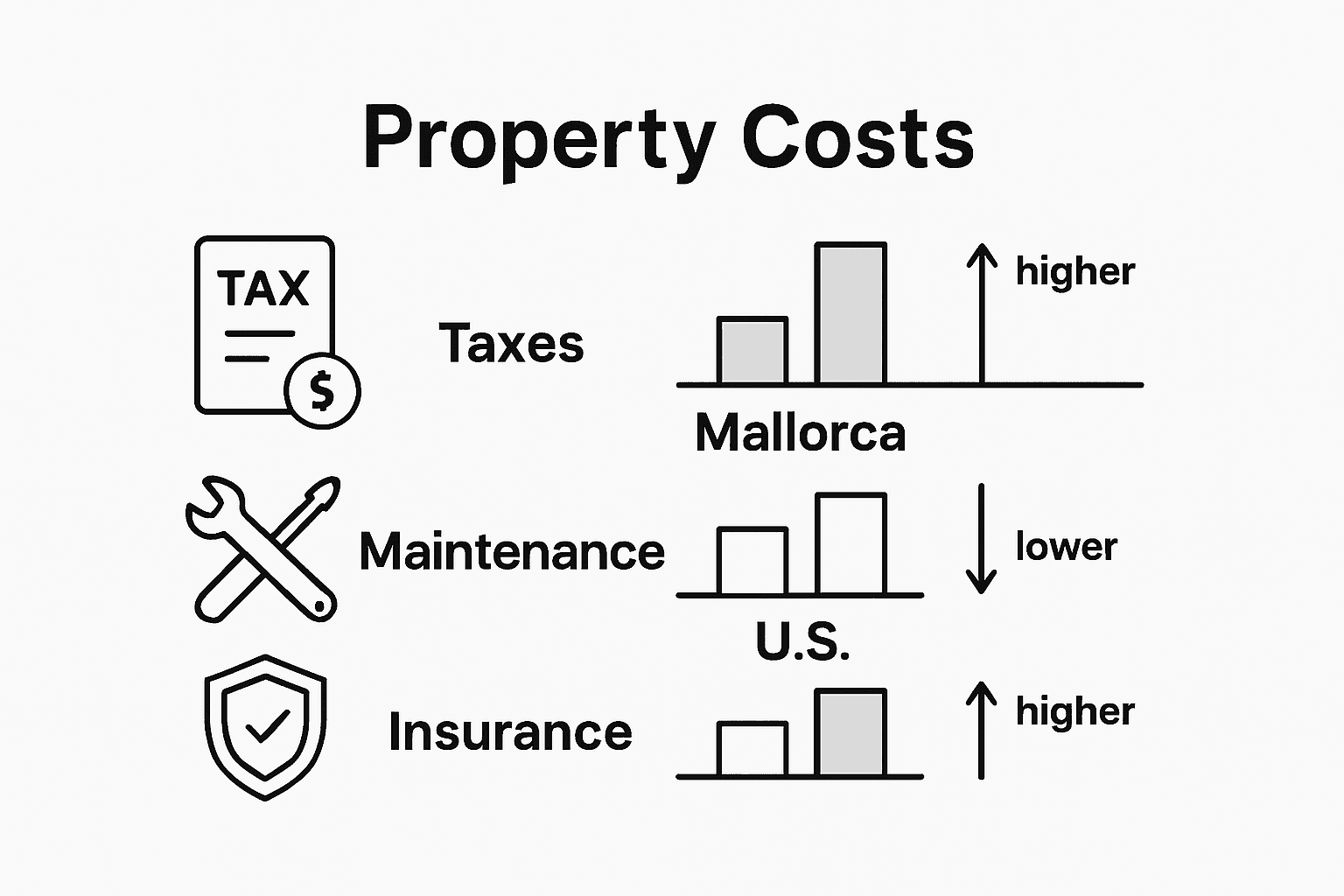 Mallorca vs US property tax and cost infographic