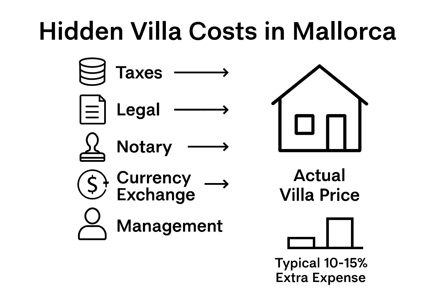 Infographic comparing base price to hidden villa costs