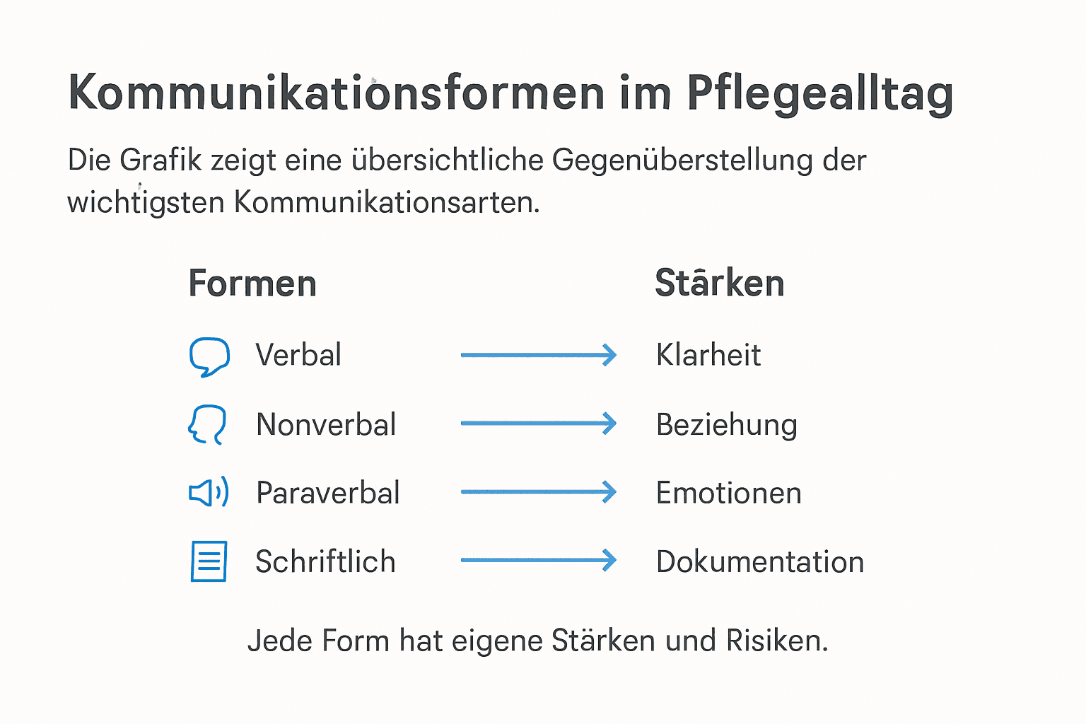 Infografik: Verschiedene Kommunikationswege in der Pflege im Überblick