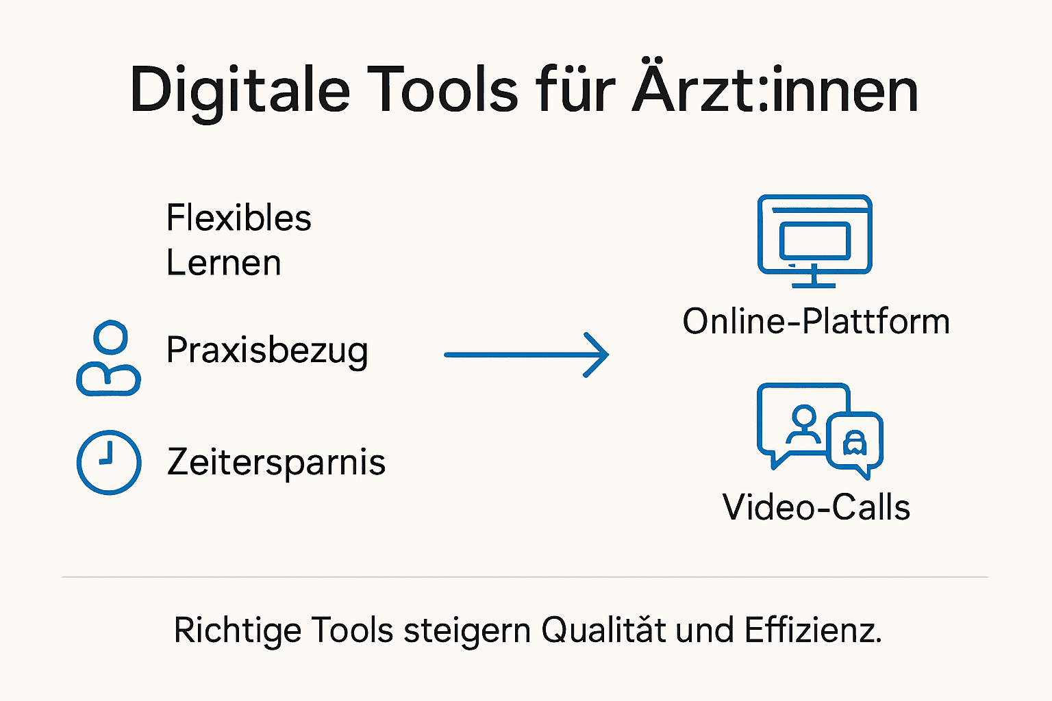 Grafische Übersicht: Digitale Tools für die ärztliche Fort- und Weiterbildung