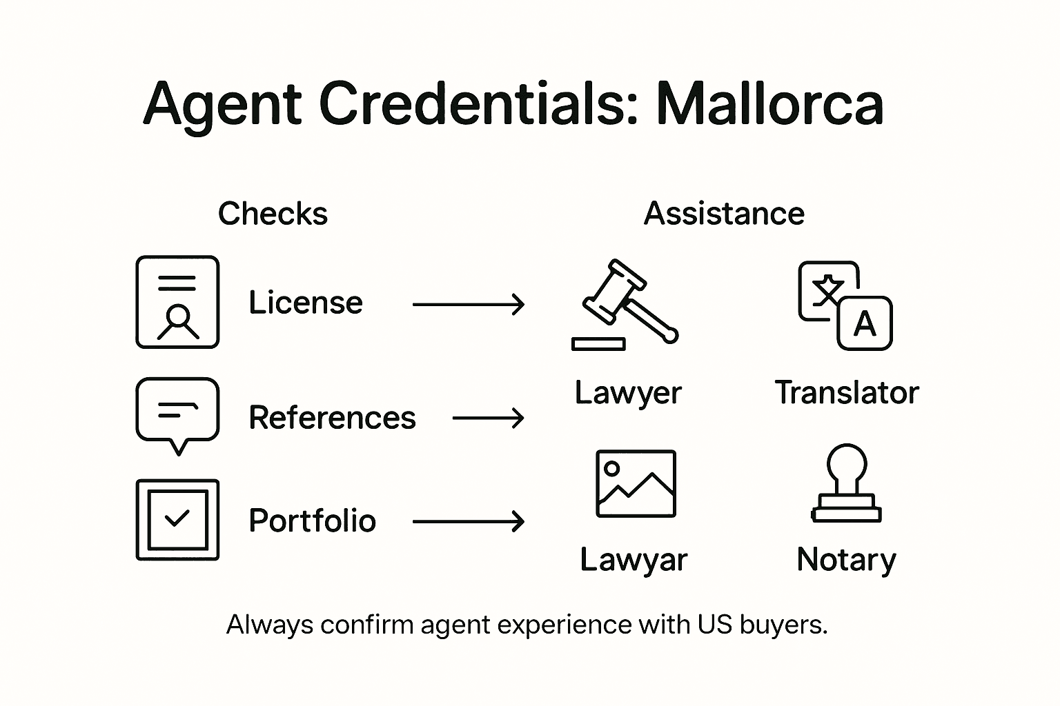 Infographic showing Mallorca agent credential verification steps