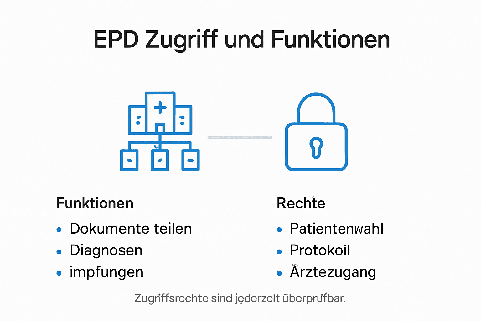 Infografik: Übersicht der EPD-Funktionen und Benutzerrechte