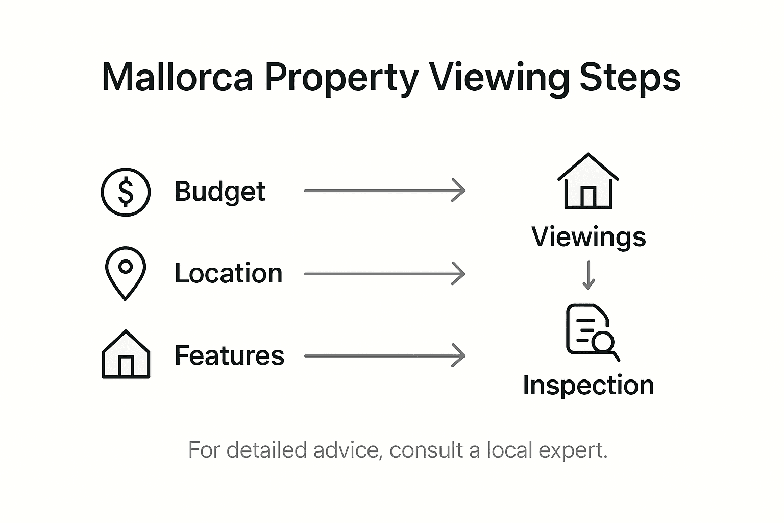 Infographic: steps in Mallorca property viewing