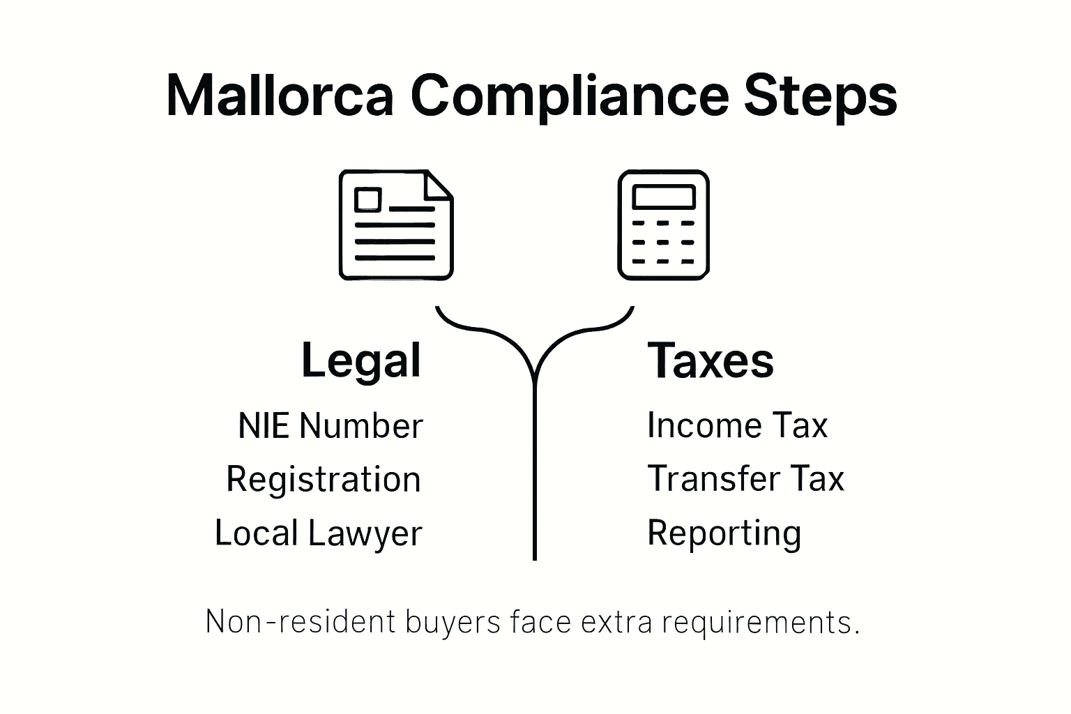 Infographic showing Mallorca legal and tax steps