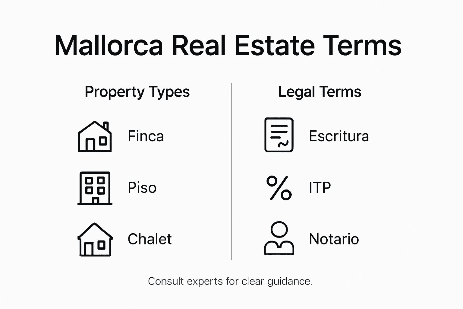 Infographic with Mallorca real estate key terms