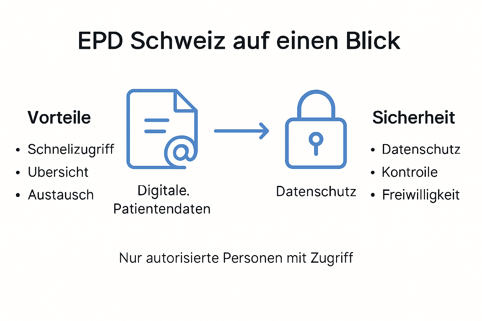 Infografik: Die wichtigsten Vorteile und Sicherheitsaspekte des elektronischen Patientendossiers (EPD) in der Schweiz auf einen Blick
