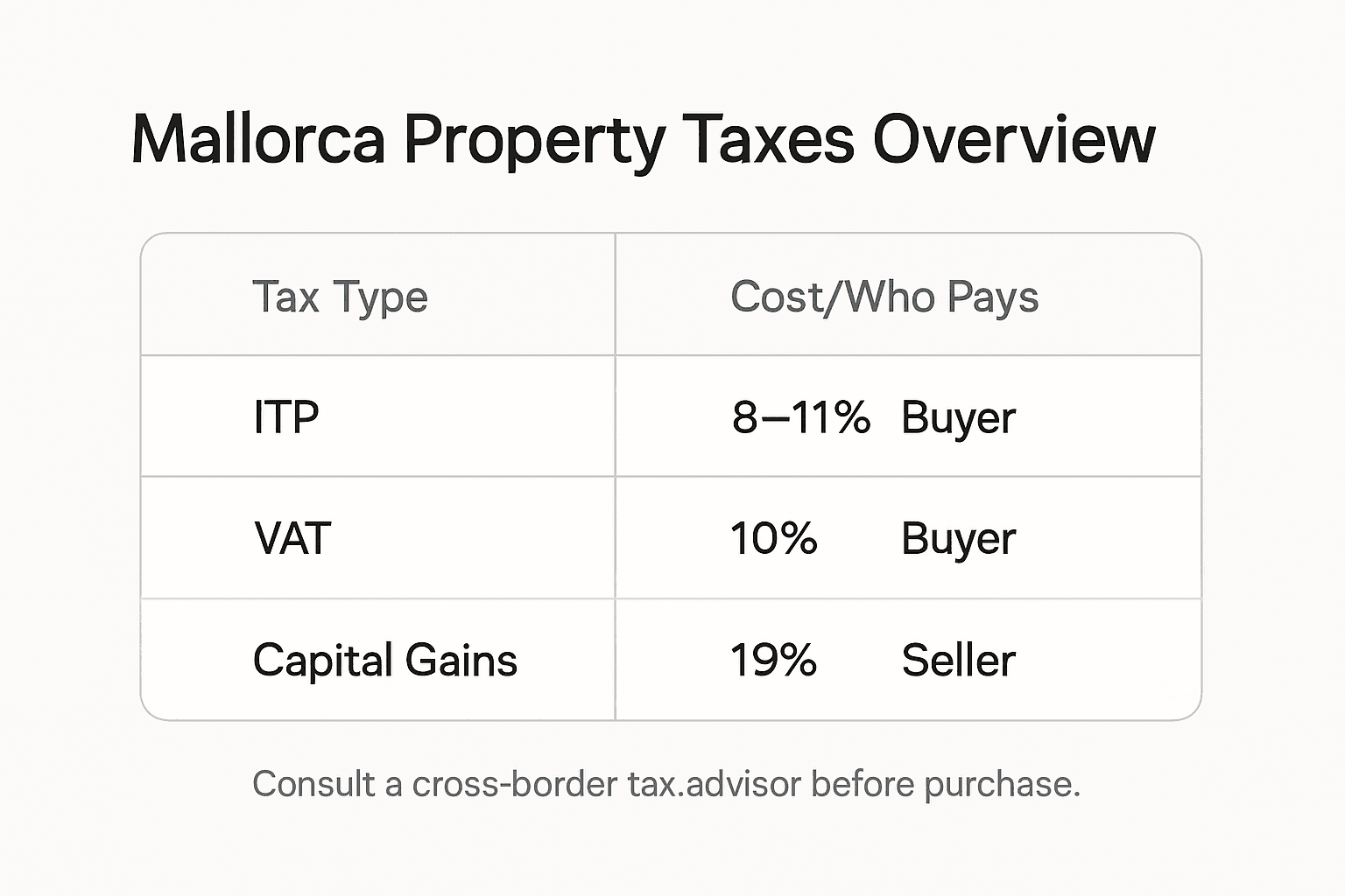 Infographic showing Mallorca real estate tax costs overview