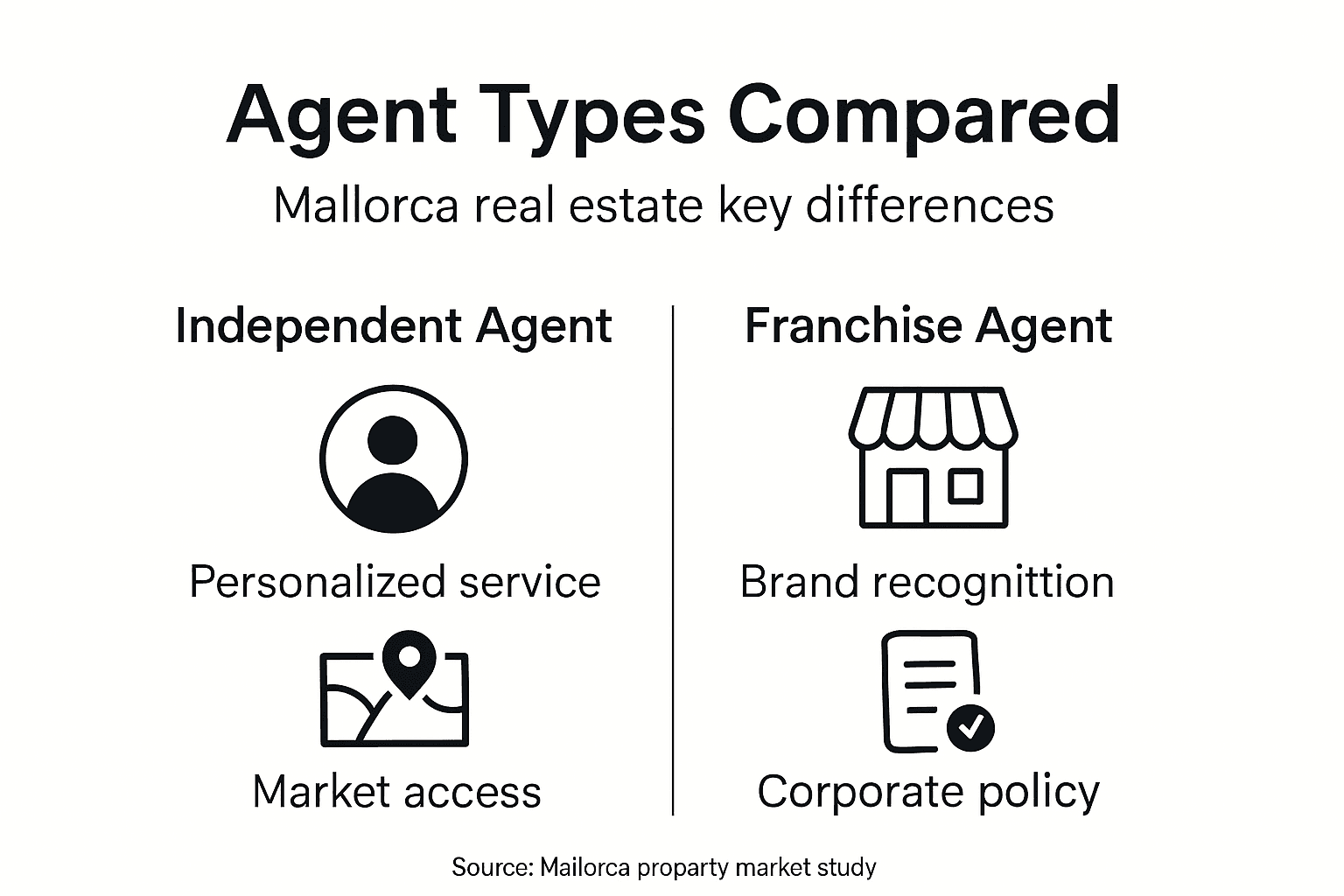 Infographic comparing agent types in Mallorca