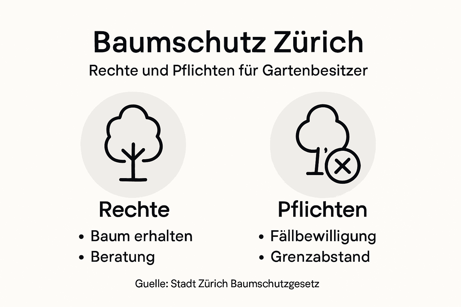 Die Infografik gibt einen übersichtlichen Einblick in die wichtigsten Rechte und Pflichten rund um den Schutz von Bäumen.
