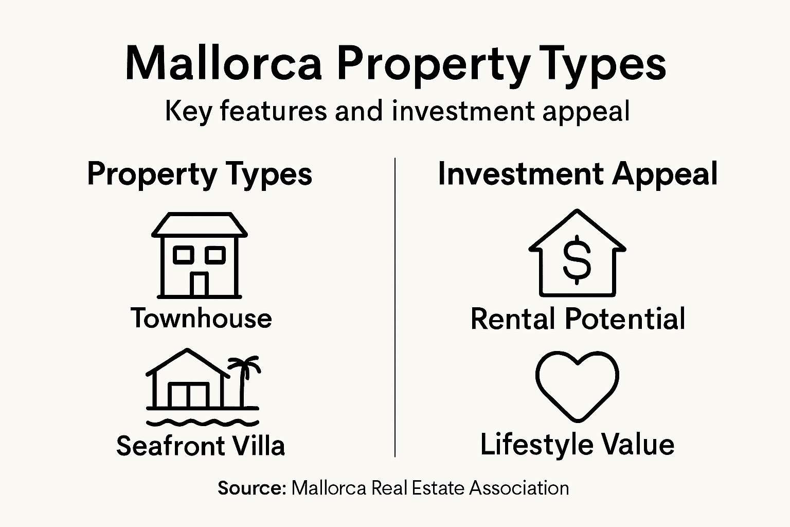 Infographic summarizes Mallorca property types