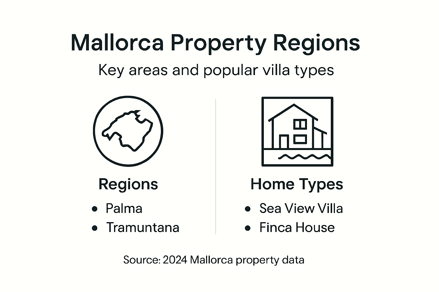 Infographic displaying Mallorca regions and home types