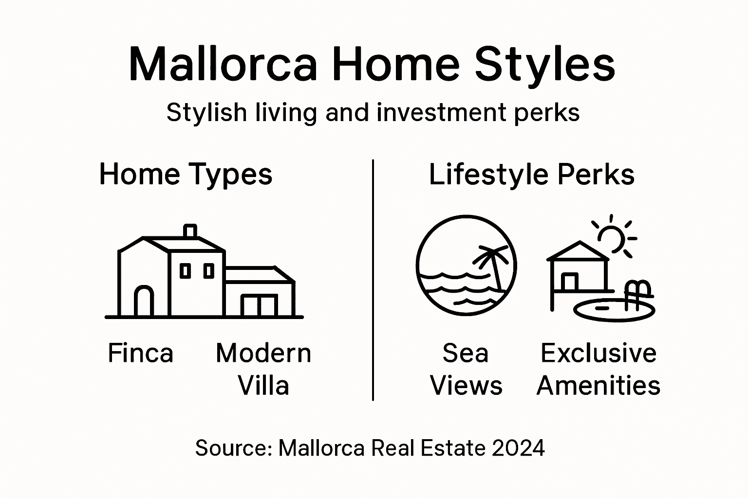 Infographic outlining Mallorca home styles and perks