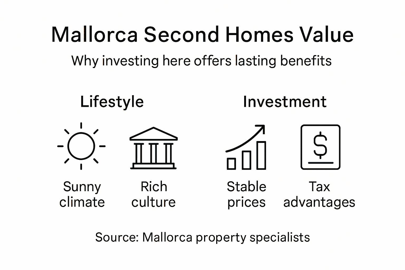 Infographic lasting value Mallorca homes