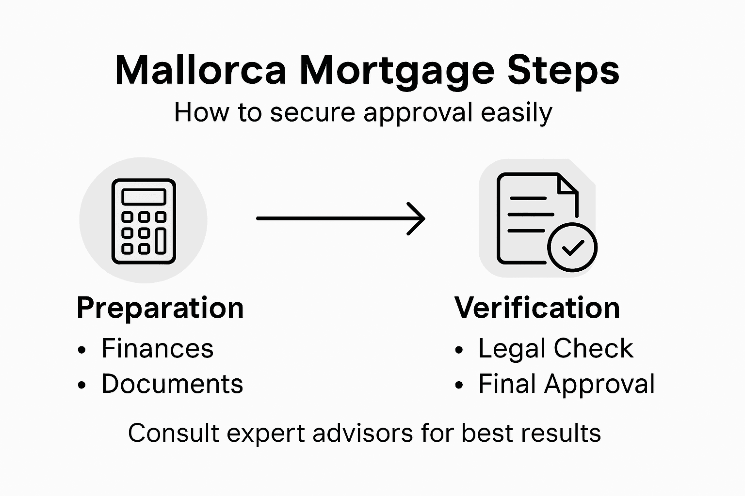 Infographic showing steps to Mallorca mortgage approval