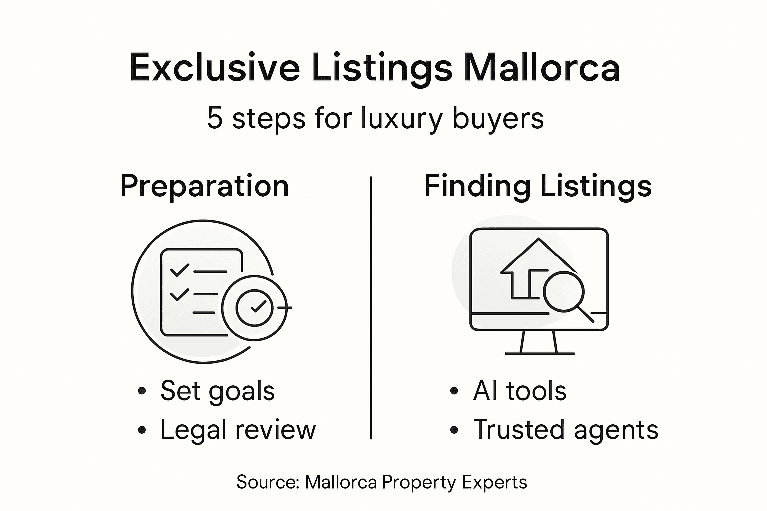 Infographic showing steps to exclusive listings in Mallorca