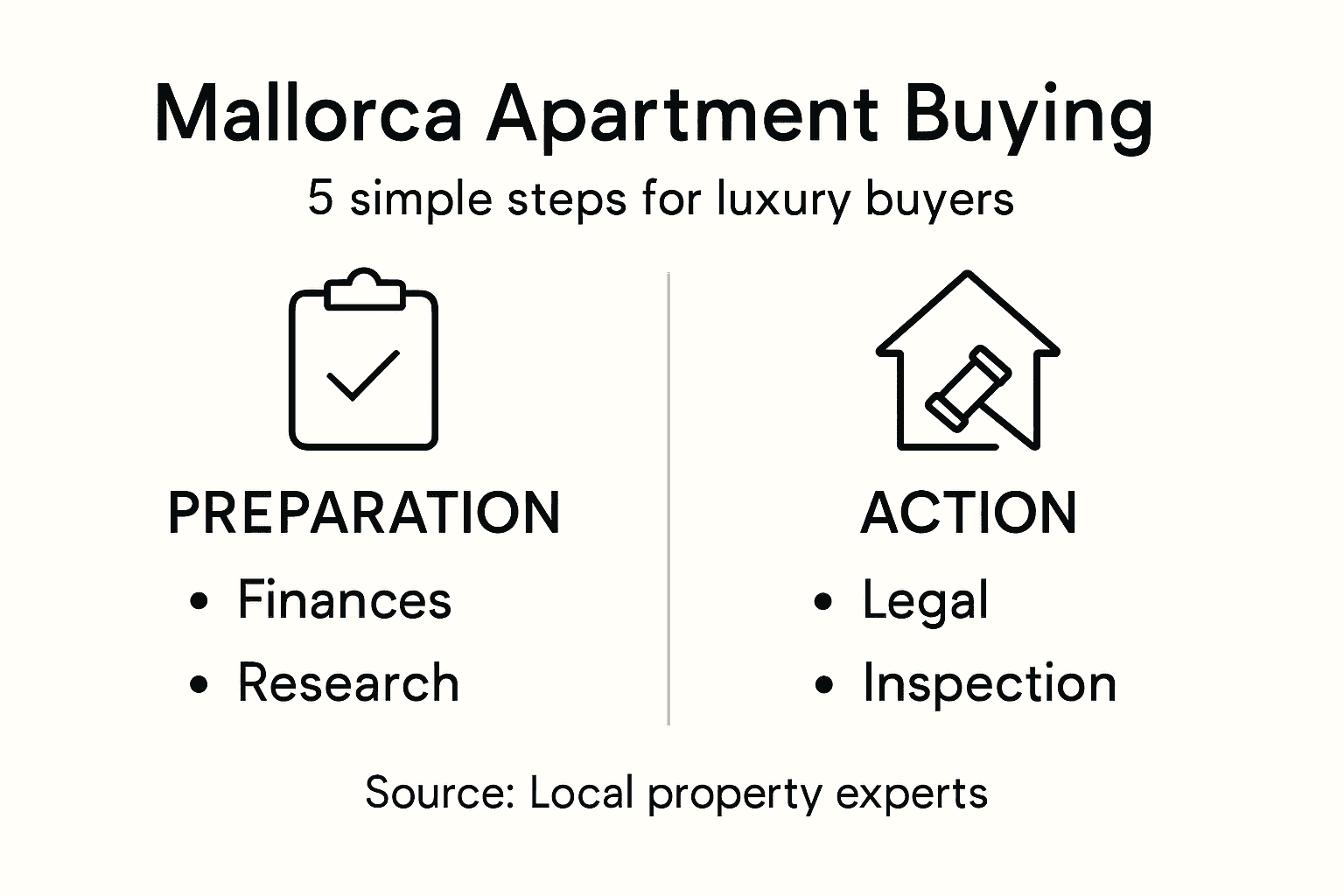 Infographic outlining luxury apartment buying steps