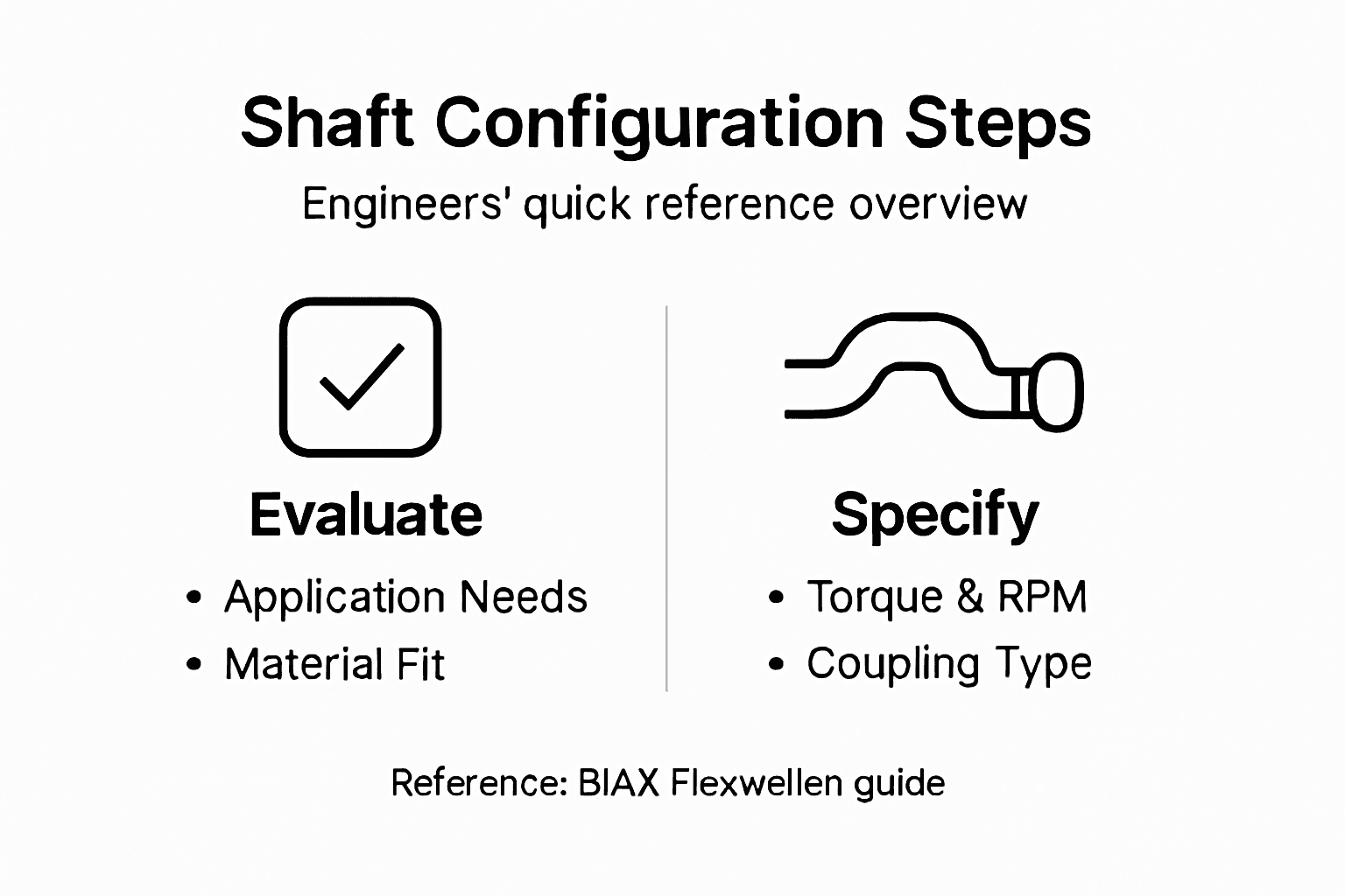 Infographic showing flexible shaft configuration steps