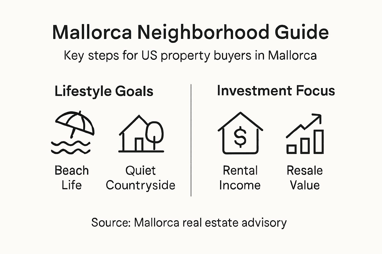 Infographic on choosing Mallorca neighborhoods