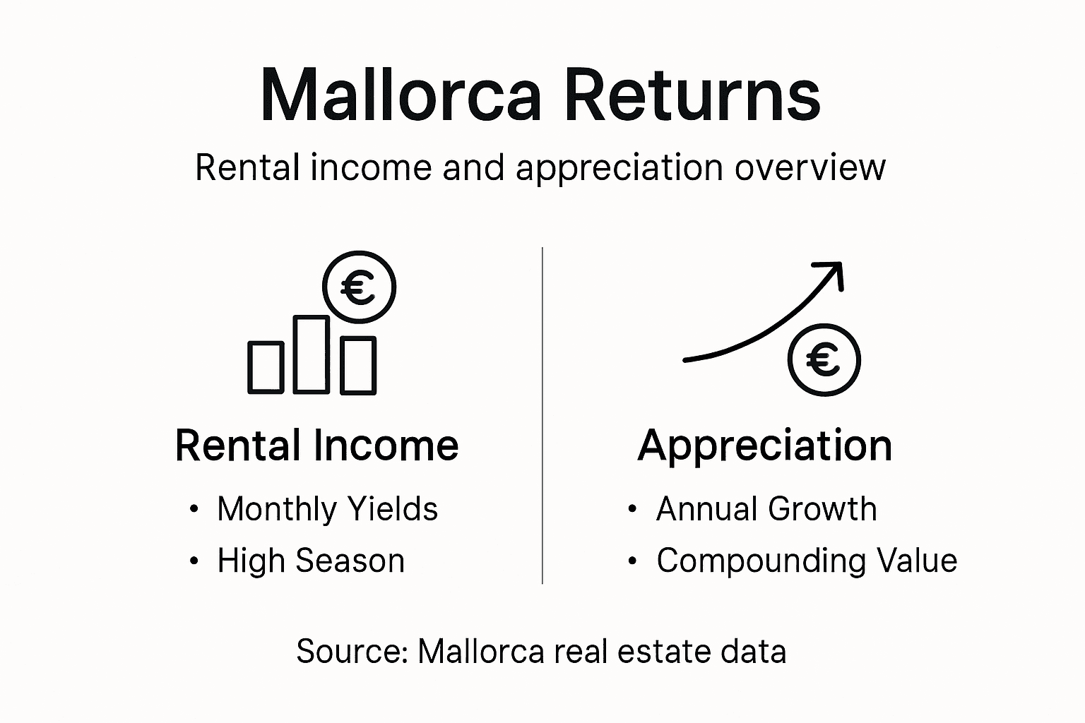 Infographic showing Mallorca rental and appreciation returns