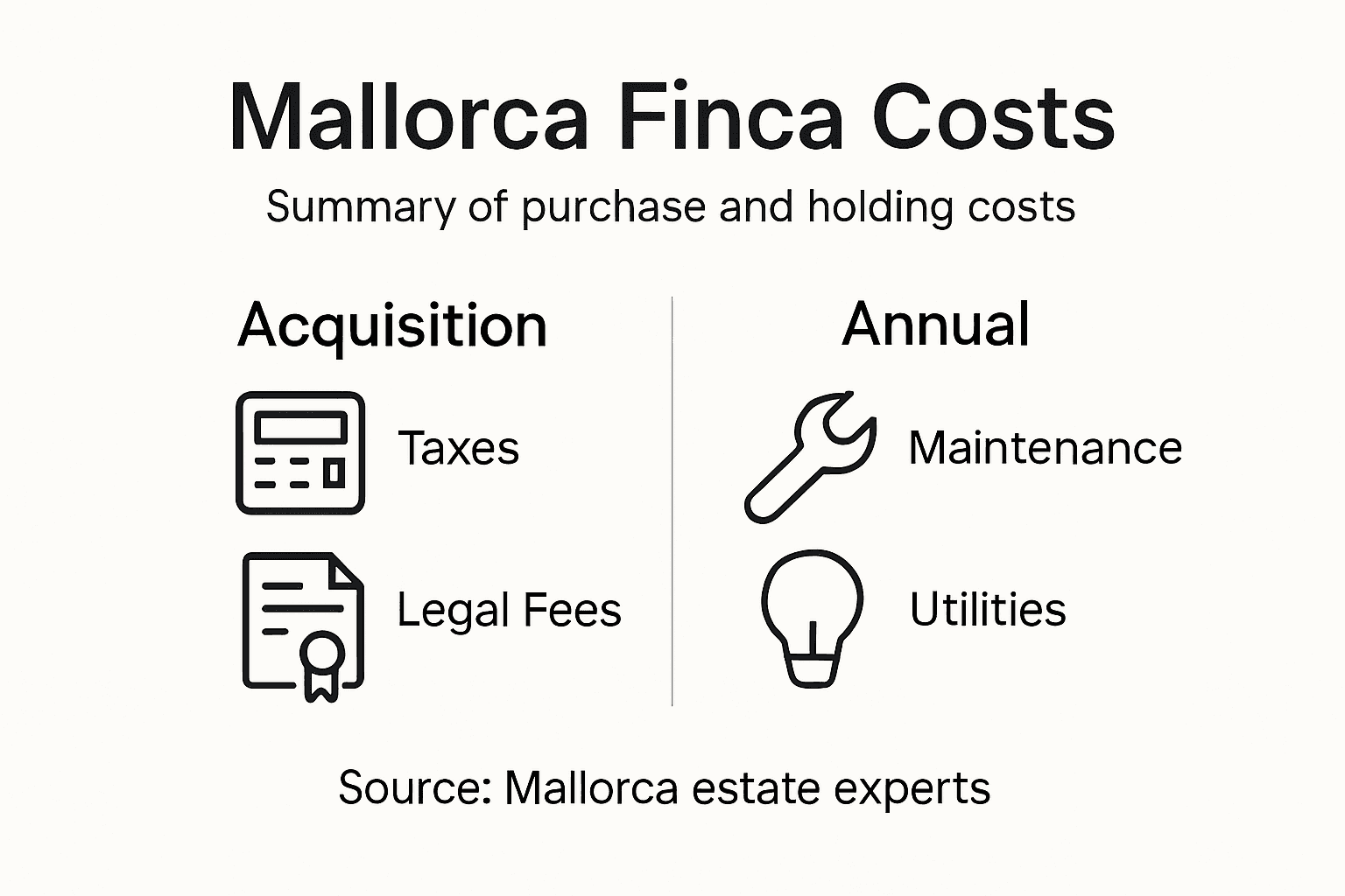 Infographic showing finca purchase and holding costs