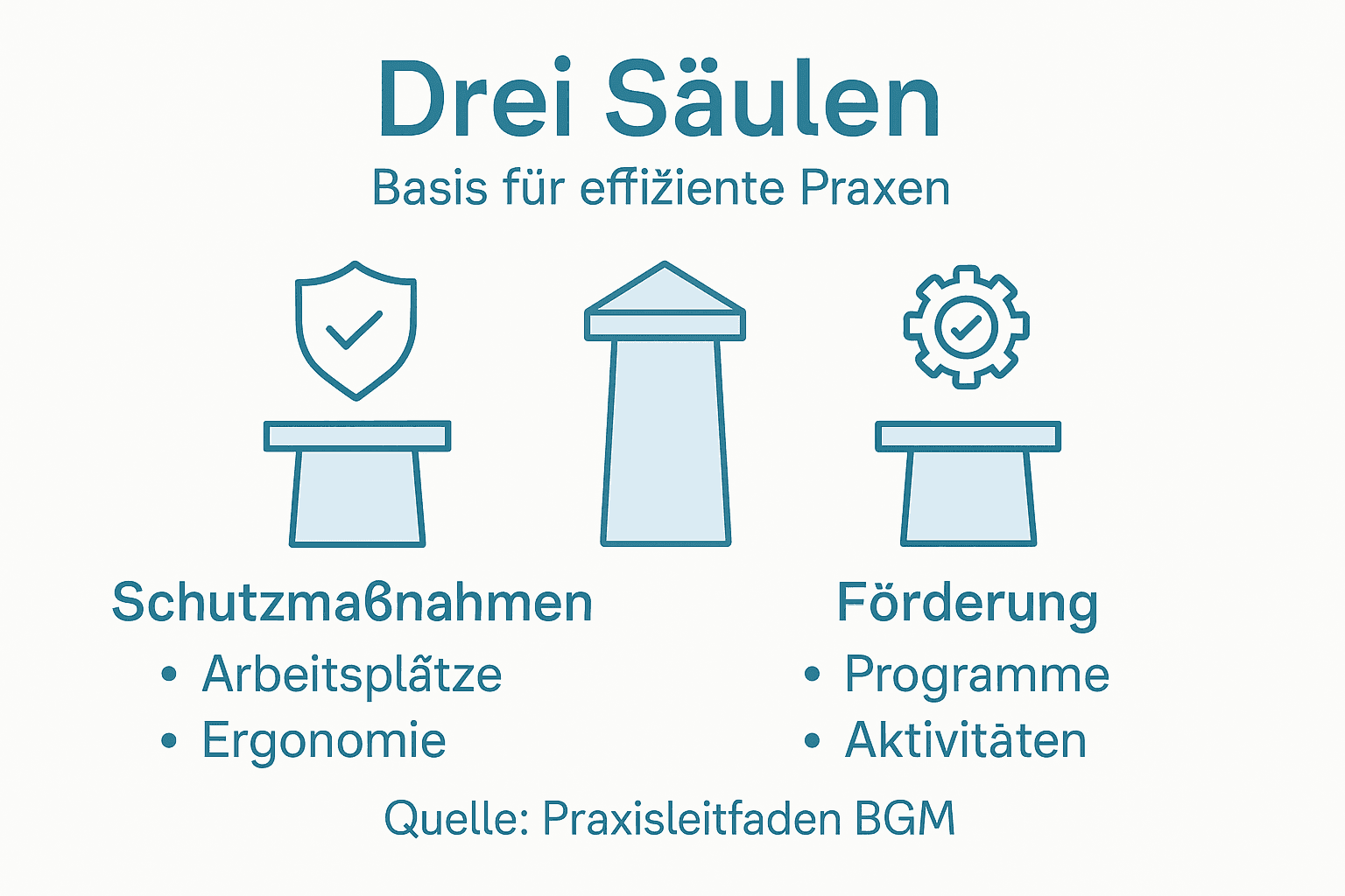 Grafik: Die drei Grundpfeiler eines erfolgreichen Gesundheitsmanagements