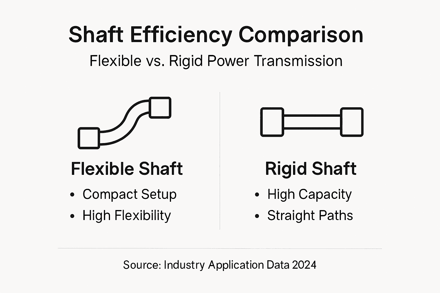 Infographic compares flexible and rigid shaft efficiency