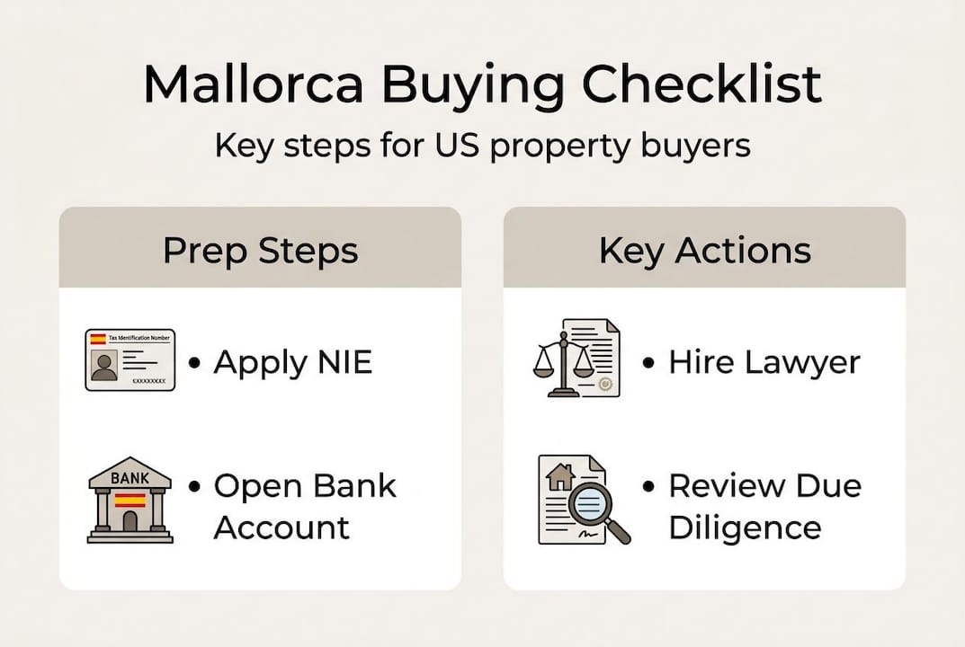 Infographic summarizing Mallorca property buying steps