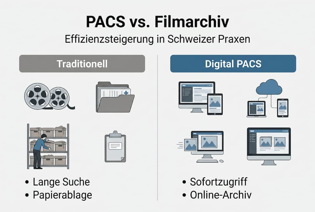 Infografik: Digitale Bildarchivierung mit PACS im Vergleich zum klassischen Archiv