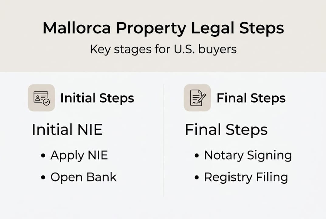Infographic showing Mallorca property process