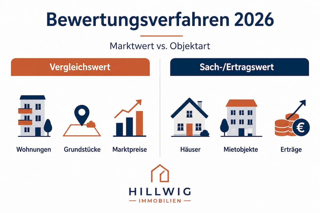 Übersicht: Die wichtigsten Immobilienbewertungsverfahren – Marktwert, Sachwert und Ertragswert im Vergleich