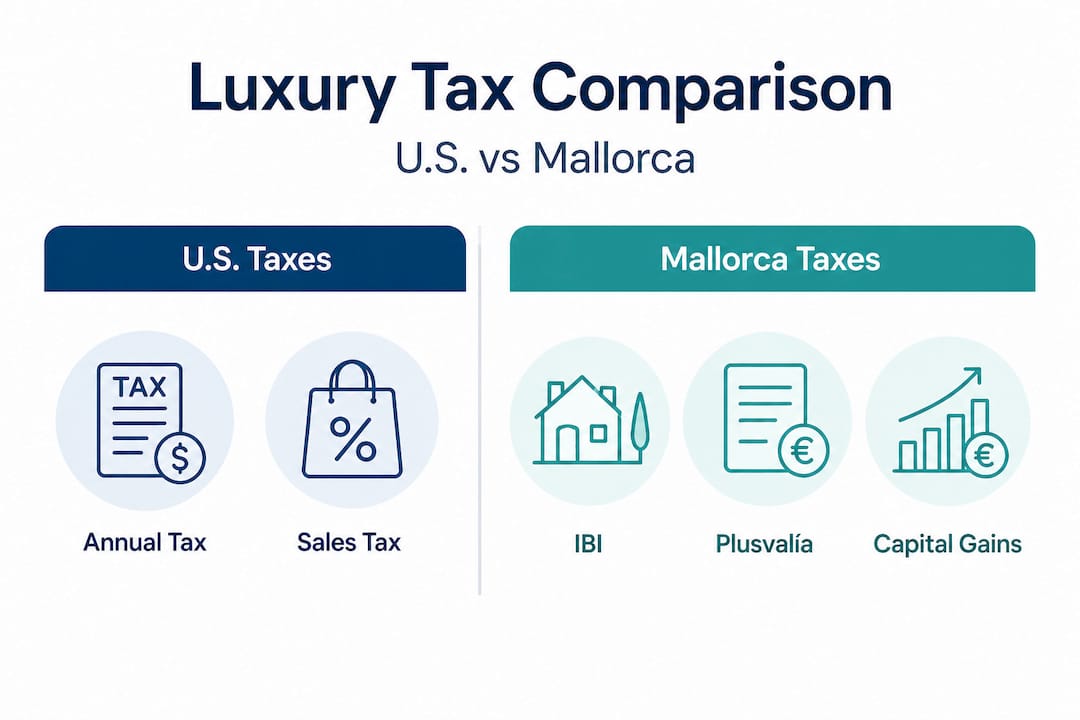 Infographic comparing U.S. and Mallorca luxury property taxes
