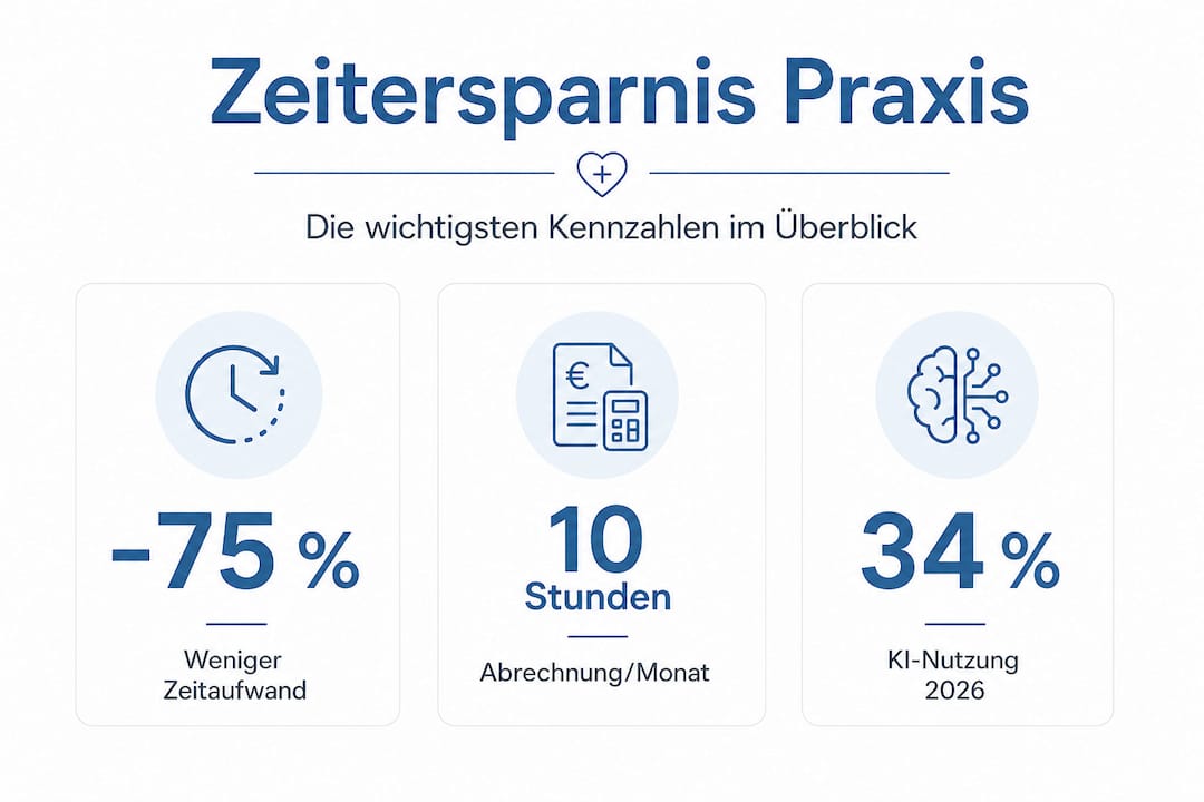 Übersichtliche Infografik: Wie viel Zeit Arztpraxen wirklich sparen können