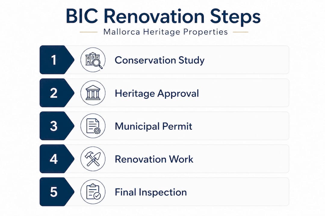 Infographic outlining Mallorca heritage renovation steps