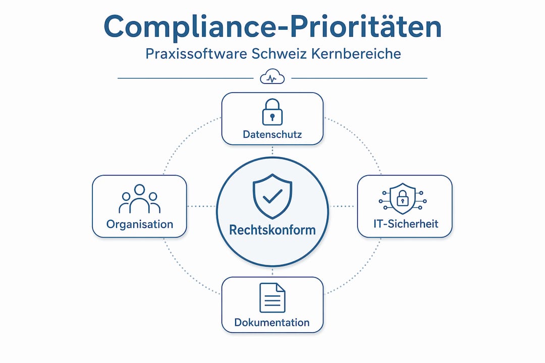 Übersichtsgrafik: Die wichtigsten Compliance-Bereiche in Praxissoftware auf einen Blick