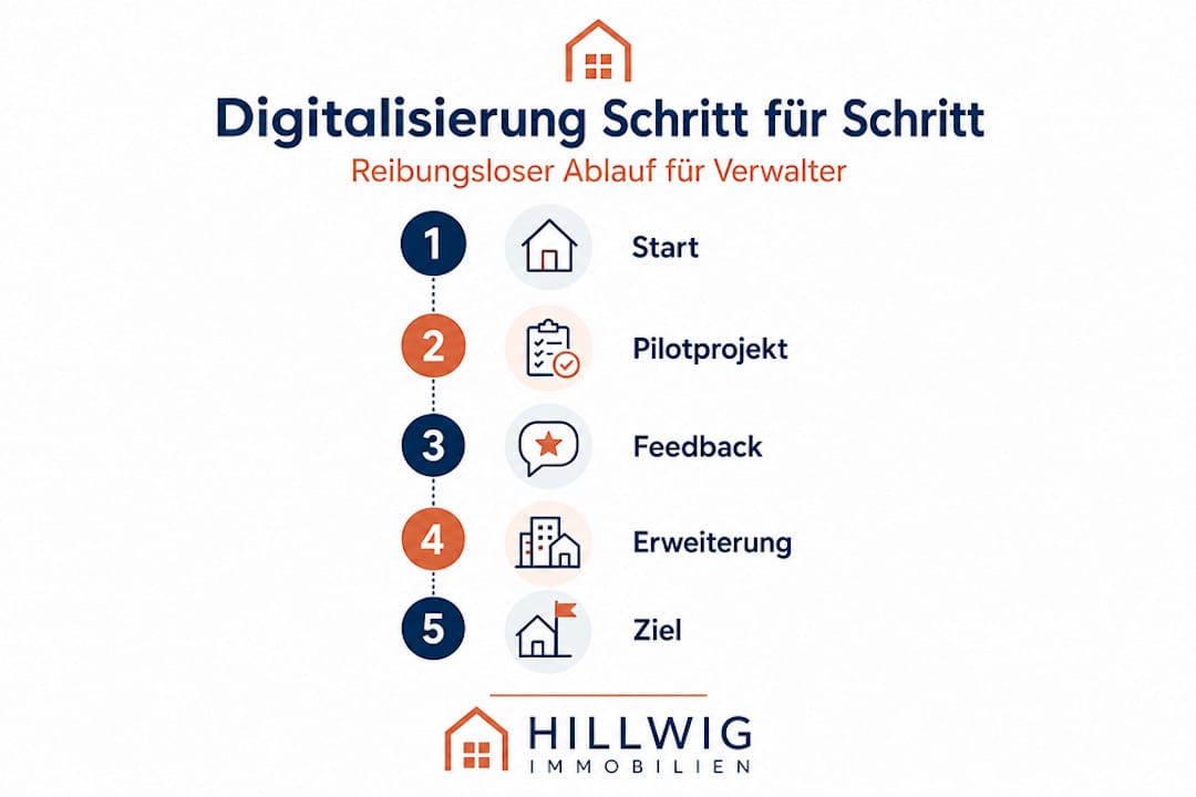 Übersichtsgrafik: So läuft die digitale Hausverwaltung Schritt für Schritt ab